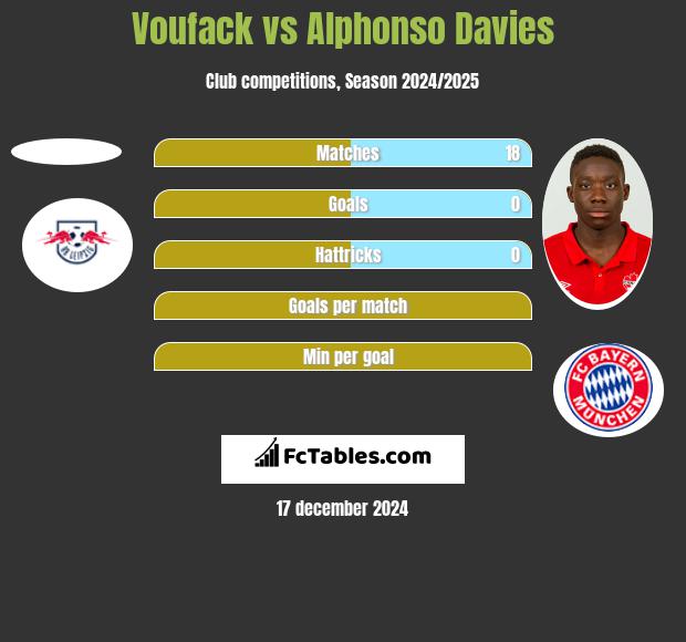 Voufack vs Alphonso Davies h2h player stats