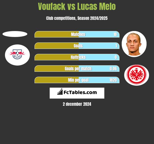 Voufack vs Lucas Melo h2h player stats