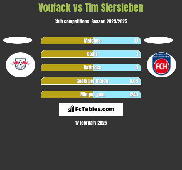 Voufack vs Tim Siersleben h2h player stats