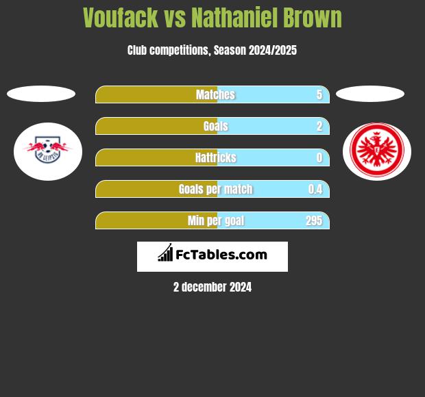 Voufack vs Nathaniel Brown h2h player stats