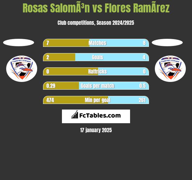 Rosas SalomÃ³n vs Flores RamÃ­rez h2h player stats