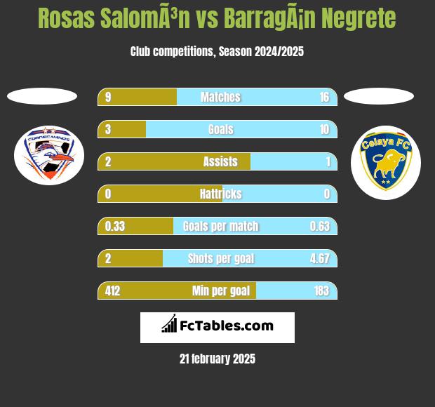 Rosas SalomÃ³n vs BarragÃ¡n Negrete h2h player stats