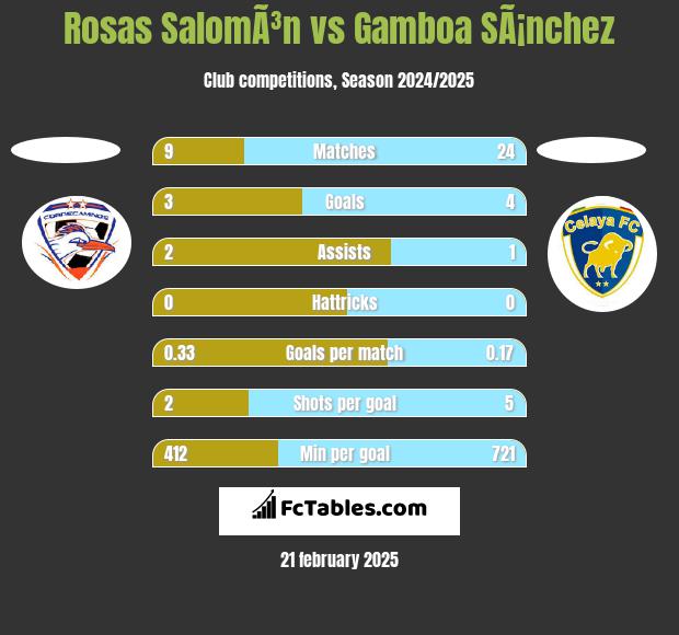 Rosas SalomÃ³n vs Gamboa SÃ¡nchez h2h player stats