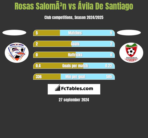 Rosas SalomÃ³n vs Ávila De Santiago h2h player stats