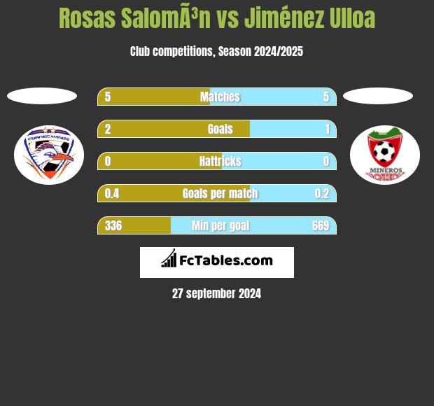 Rosas SalomÃ³n vs Jiménez Ulloa h2h player stats