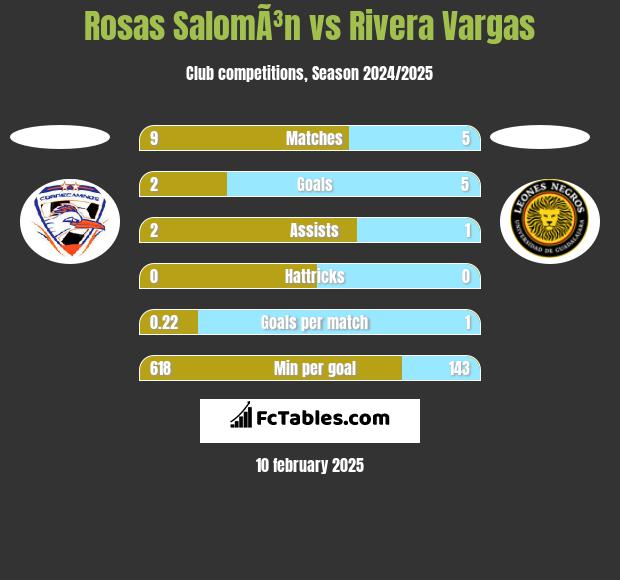 Rosas SalomÃ³n vs Rivera Vargas h2h player stats