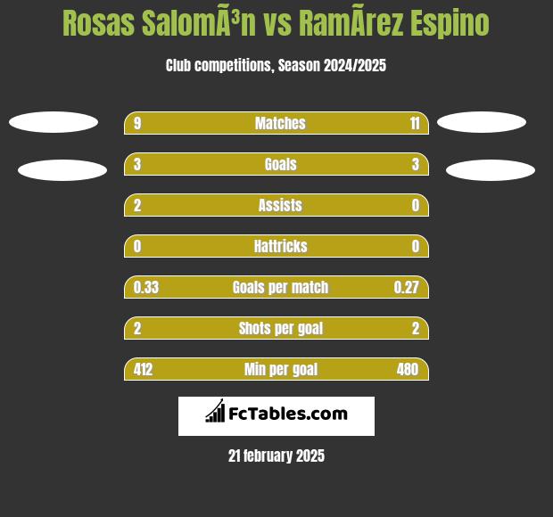 Rosas SalomÃ³n vs RamÃ­rez Espino h2h player stats