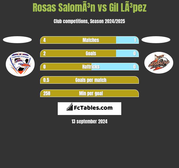 Rosas SalomÃ³n vs Gil LÃ³pez h2h player stats