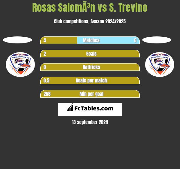 Rosas SalomÃ³n vs S. Trevino h2h player stats