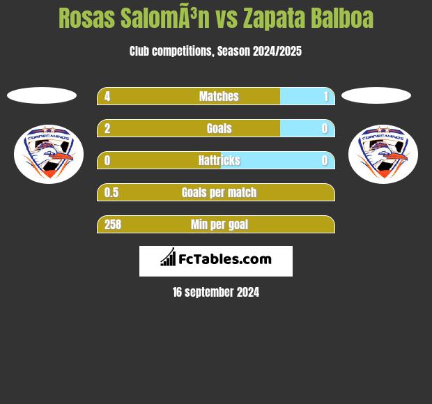 Rosas SalomÃ³n vs Zapata Balboa h2h player stats