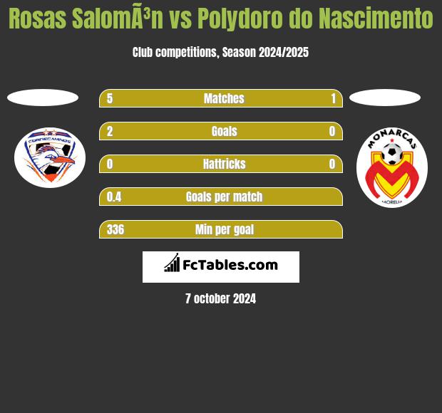 Rosas SalomÃ³n vs Polydoro do Nascimento h2h player stats