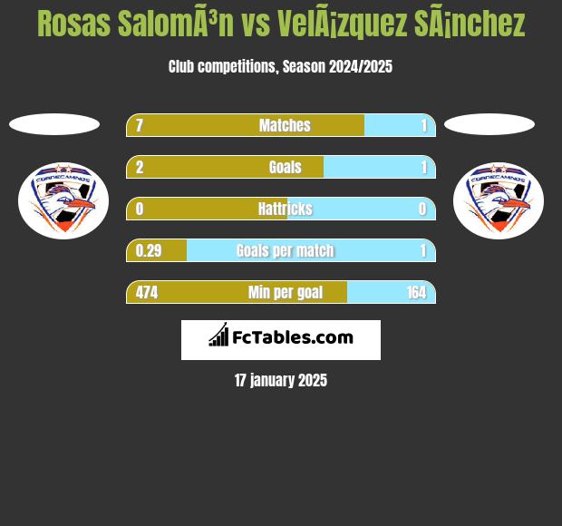 Rosas SalomÃ³n vs VelÃ¡zquez SÃ¡nchez h2h player stats