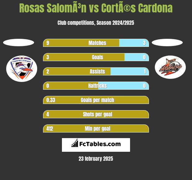 Rosas SalomÃ³n vs CortÃ©s Cardona h2h player stats