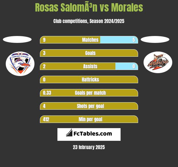 Rosas SalomÃ³n vs Morales h2h player stats