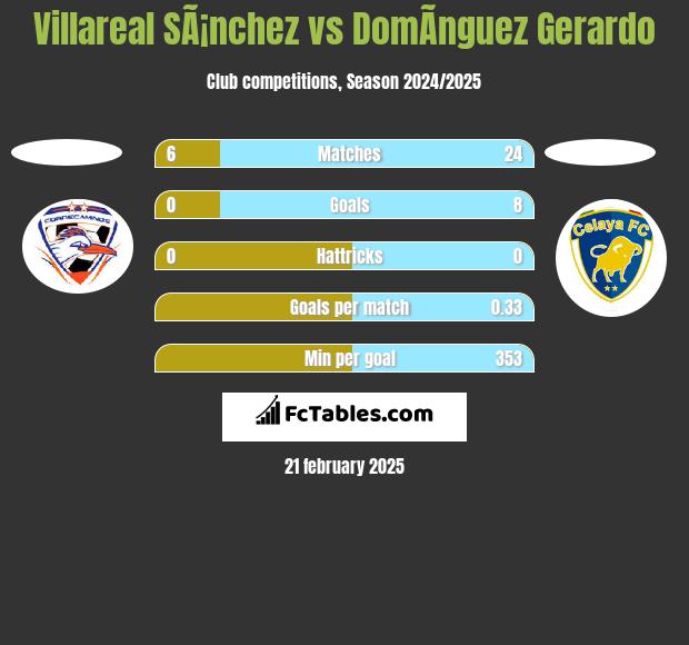 Villareal SÃ¡nchez vs DomÃ­nguez Gerardo h2h player stats