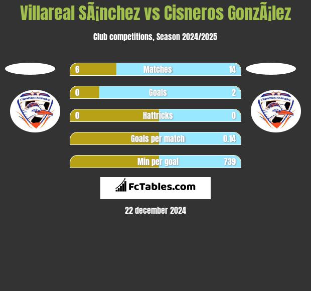 Villareal SÃ¡nchez vs Cisneros GonzÃ¡lez h2h player stats