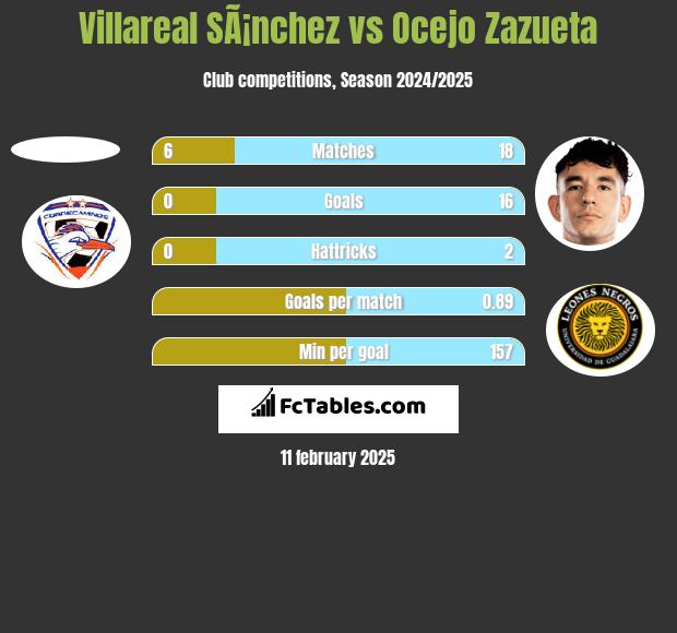 Villareal SÃ¡nchez vs Ocejo Zazueta h2h player stats