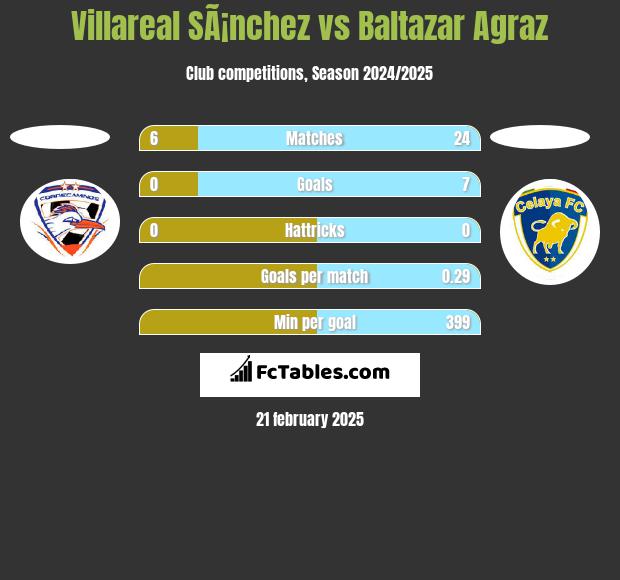 Villareal SÃ¡nchez vs Baltazar Agraz h2h player stats