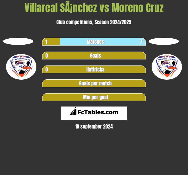 Villareal SÃ¡nchez vs Moreno Cruz h2h player stats