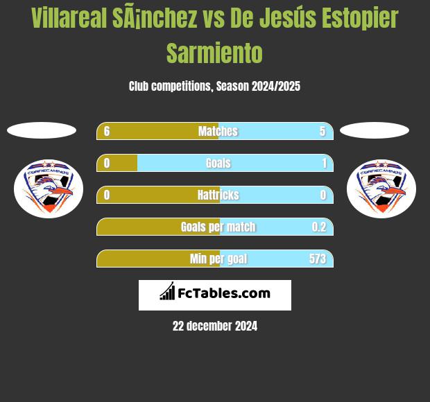 Villareal SÃ¡nchez vs De Jesús Estopier Sarmiento h2h player stats