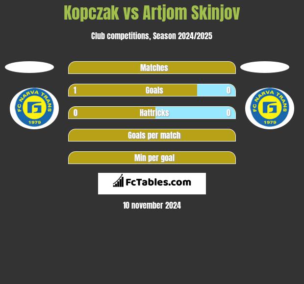 Kopczak vs Artjom Skinjov h2h player stats