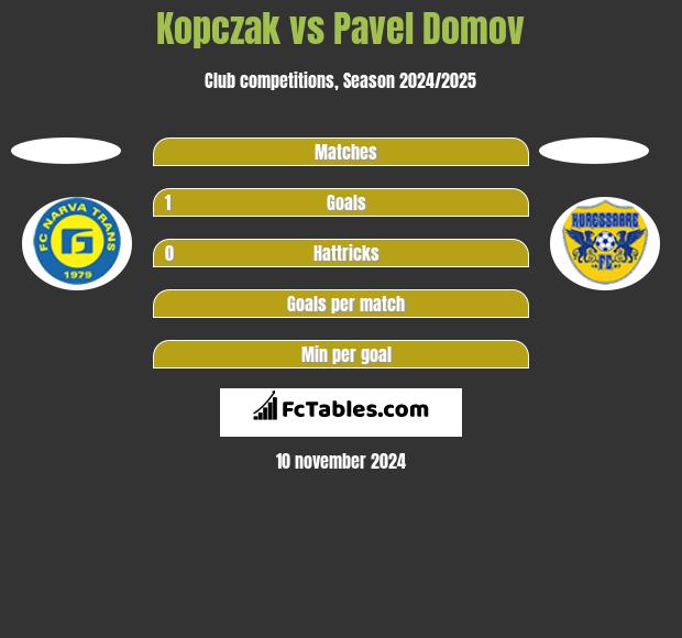 Kopczak vs Pavel Domov h2h player stats