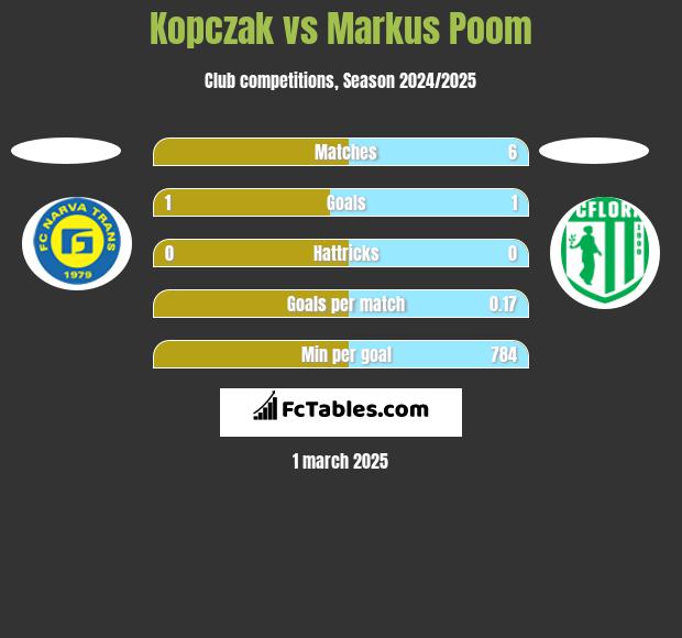 Kopczak vs Markus Poom h2h player stats