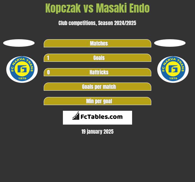 Kopczak vs Masaki Endo h2h player stats