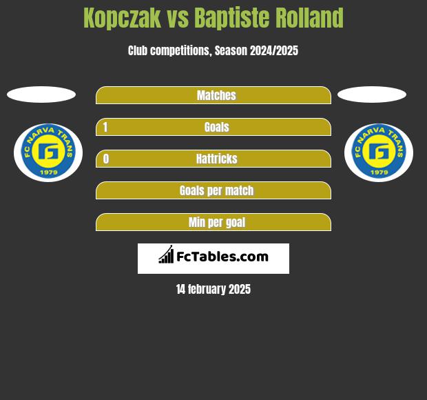 Kopczak vs Baptiste Rolland h2h player stats