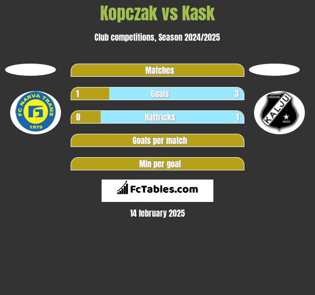 Kopczak vs Kask h2h player stats