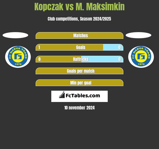 Kopczak vs M. Maksimkin h2h player stats