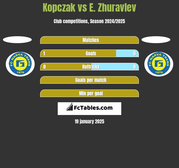 Kopczak vs E. Zhuravlev h2h player stats