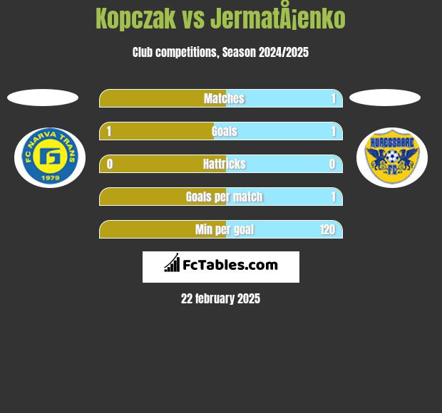 Kopczak vs JermatÅ¡enko h2h player stats