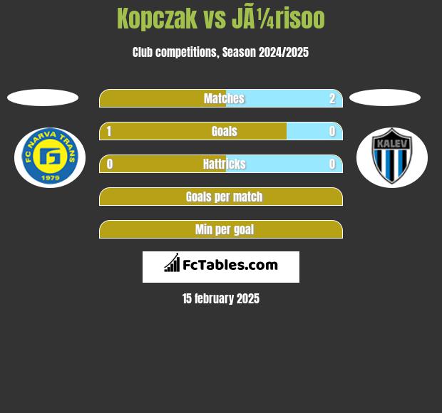 Kopczak vs JÃ¼risoo h2h player stats