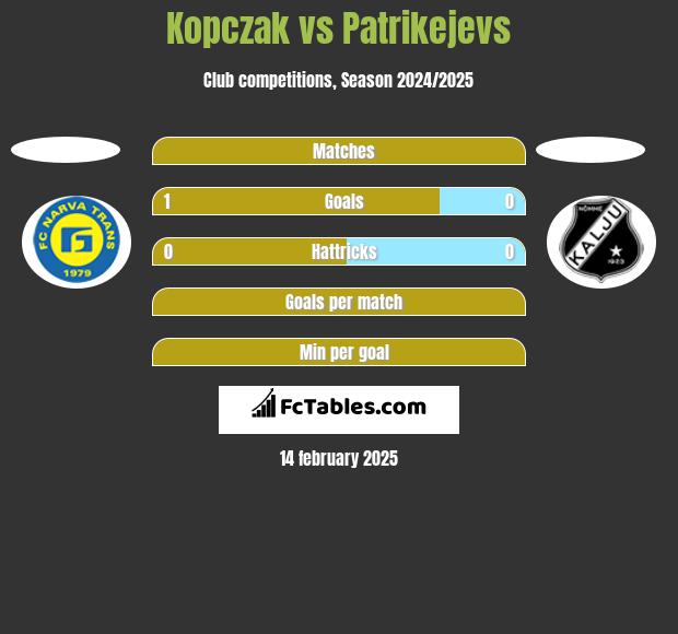 Kopczak vs Patrikejevs h2h player stats