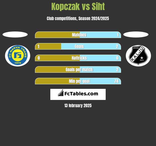 Kopczak vs Siht h2h player stats