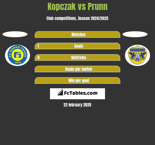 Kopczak vs Prunn h2h player stats