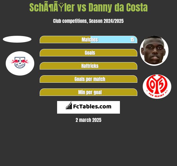 SchÃ¶ÃŸler vs Danny da Costa h2h player stats