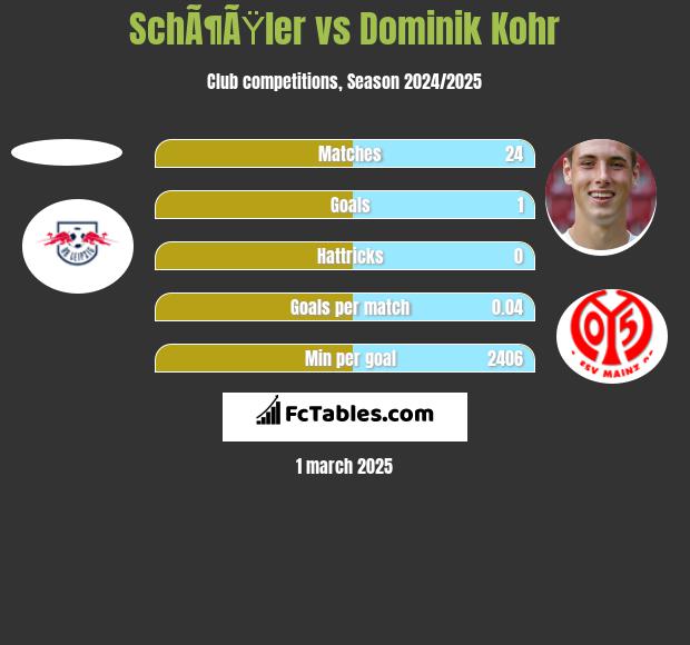 SchÃ¶ÃŸler vs Dominik Kohr h2h player stats