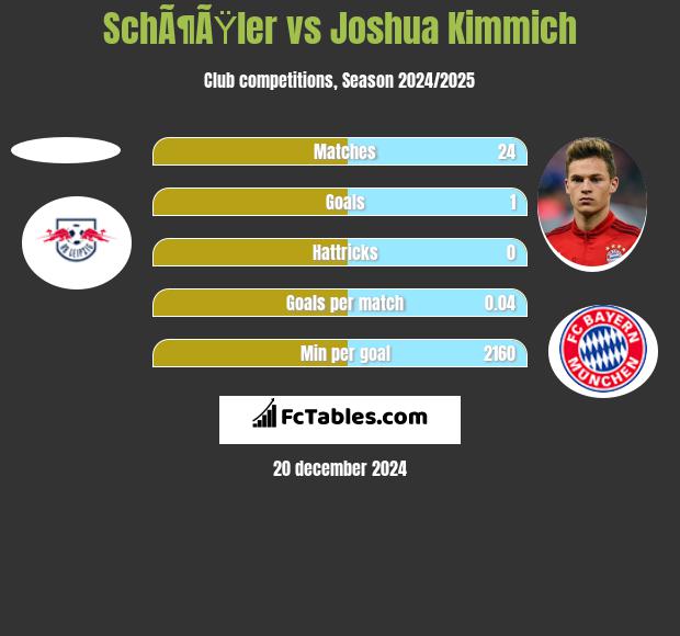 SchÃ¶ÃŸler vs Joshua Kimmich h2h player stats