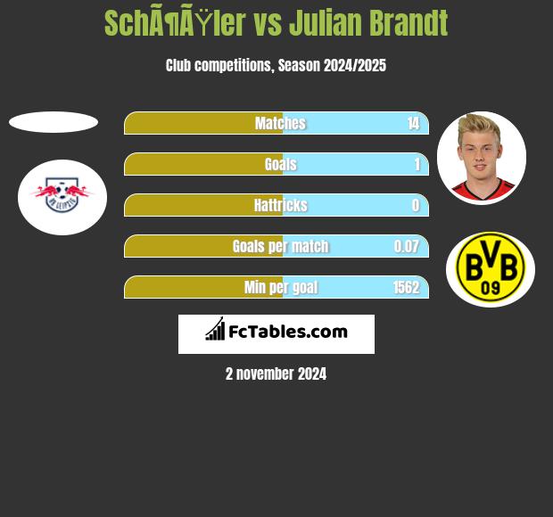 SchÃ¶ÃŸler vs Julian Brandt h2h player stats