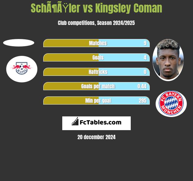 SchÃ¶ÃŸler vs Kingsley Coman h2h player stats