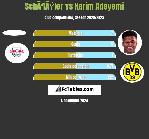 SchÃ¶ÃŸler vs Karim Adeyemi h2h player stats