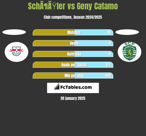 SchÃ¶ÃŸler vs Geny Catamo h2h player stats