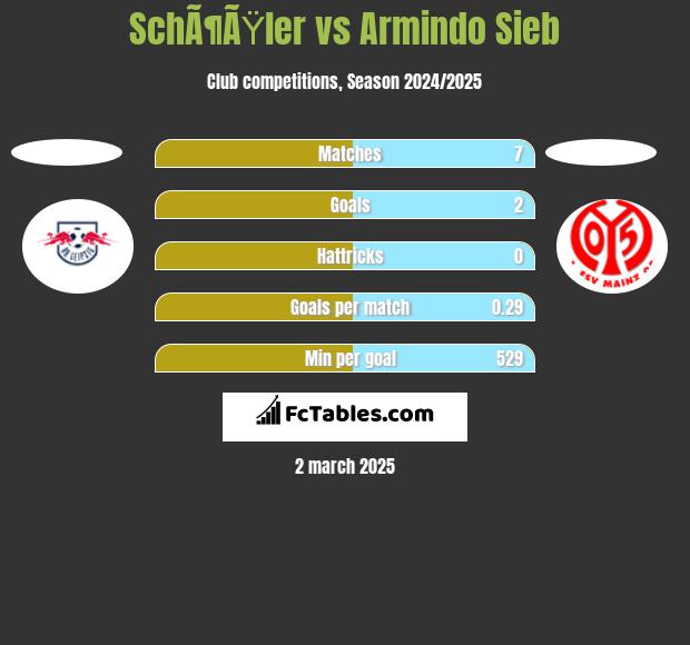 SchÃ¶ÃŸler vs Armindo Sieb h2h player stats