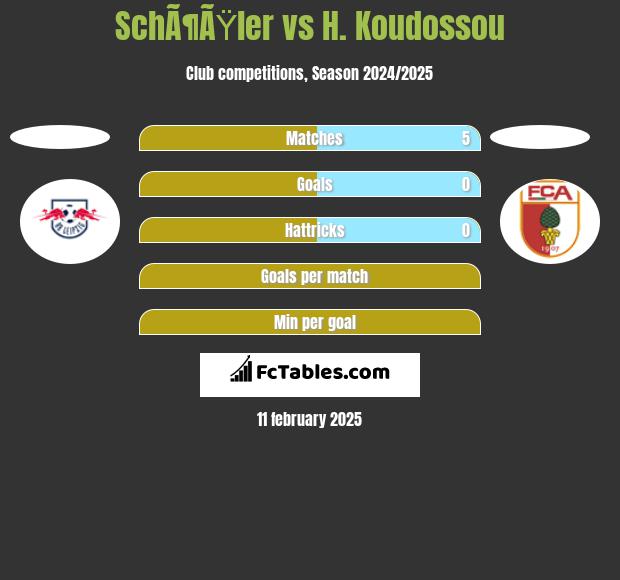 SchÃ¶ÃŸler vs H. Koudossou h2h player stats