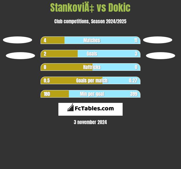 StankoviÄ‡ vs Dokic h2h player stats