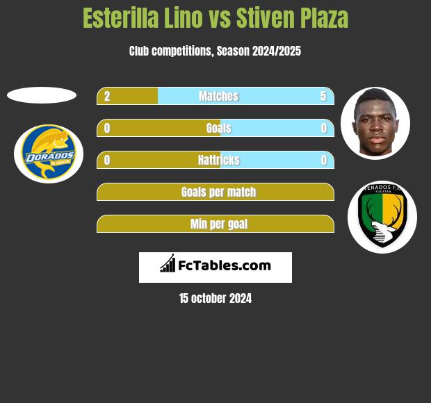 Esterilla Lino vs Stiven Plaza h2h player stats