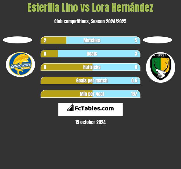 Esterilla Lino vs Lora Hernández h2h player stats