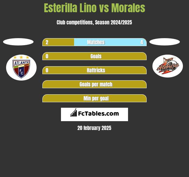 Esterilla Lino vs Morales h2h player stats